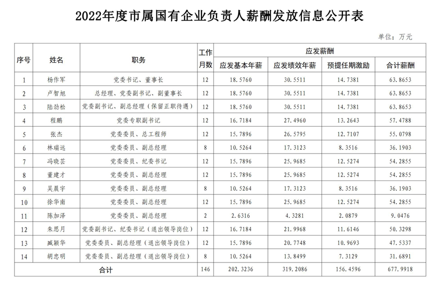 溫州市現(xiàn)代服務(wù)業(yè)發(fā)展集團(tuán)有限公司公開市屬國有企業(yè)負(fù)責(zé)人2022年度薪酬情況_022.jpg